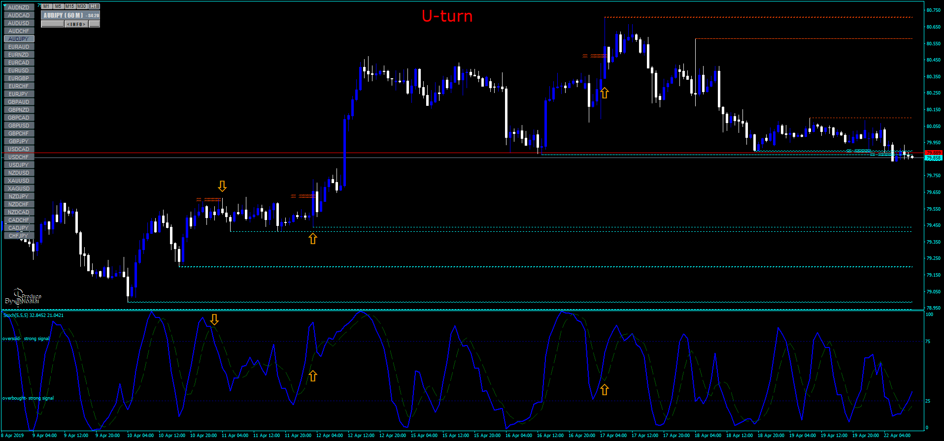 U-Turn Support and Resistance Strategy - Forex Strategies ...