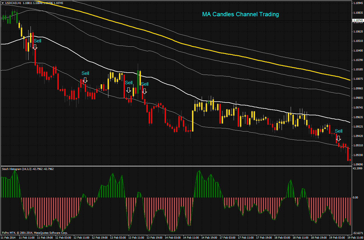 MA Candles Channel Trading Forex Strategies Forex Resources Forex