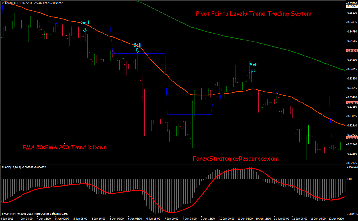 Pivot Points Levels Trend Trading System Forex Strategies Forex Resources Forex Trading Free Forex Trading Signals And Fx Forecast