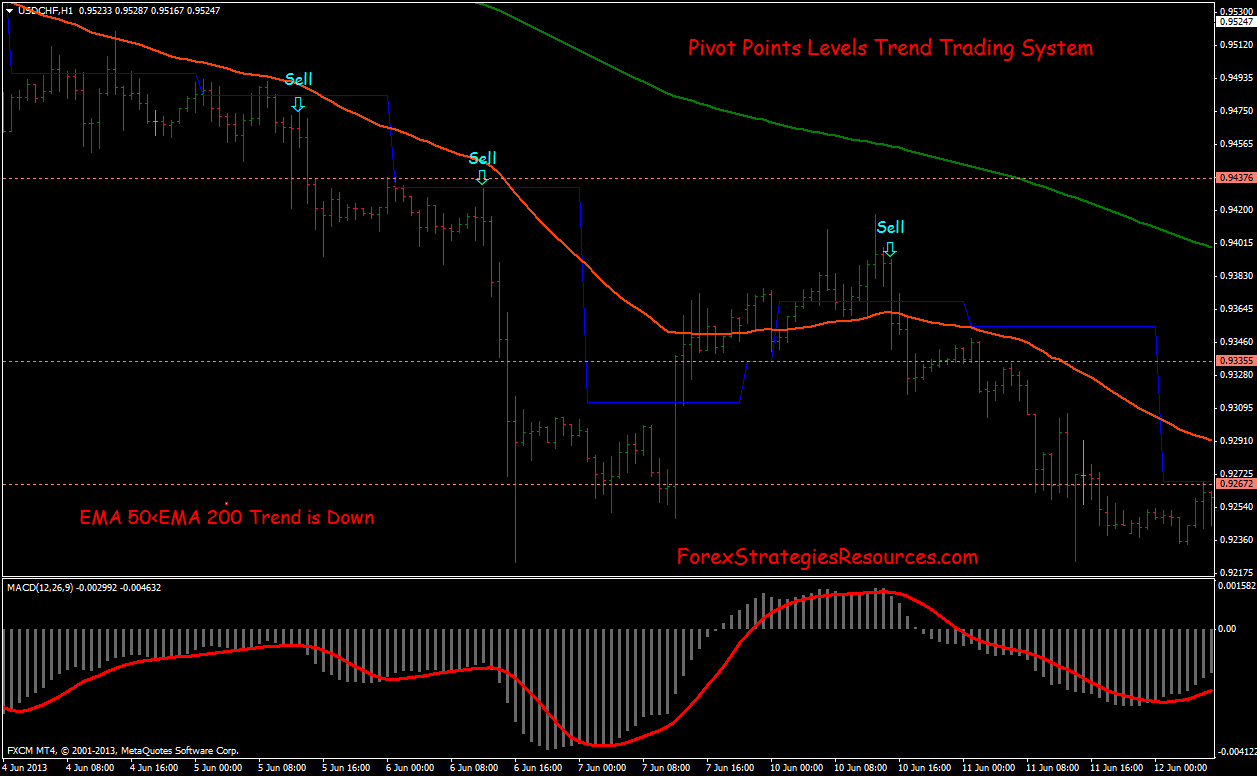 How to Use Pivot Points in Forex Trading