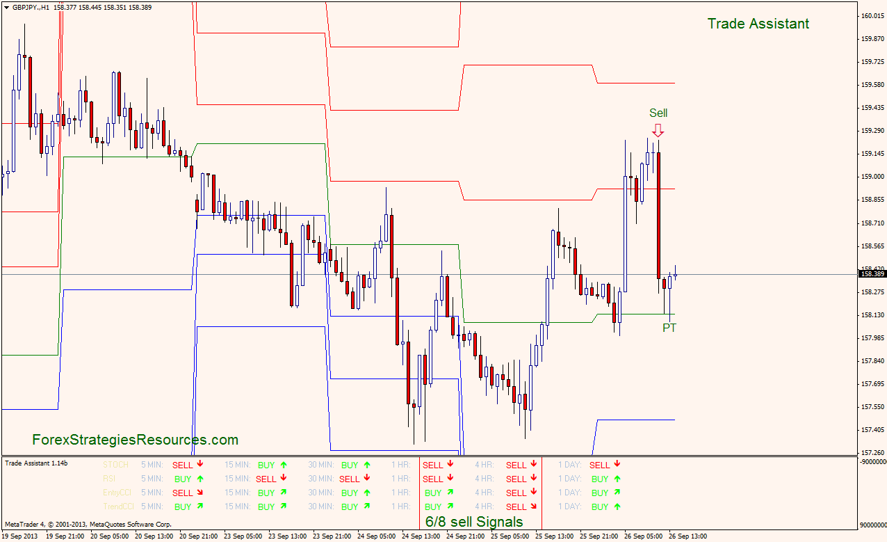Trade Assistant Trading System Forex Strategies Forex Resources Forex Trading Free Forex Trading Signals And Fx Forecast