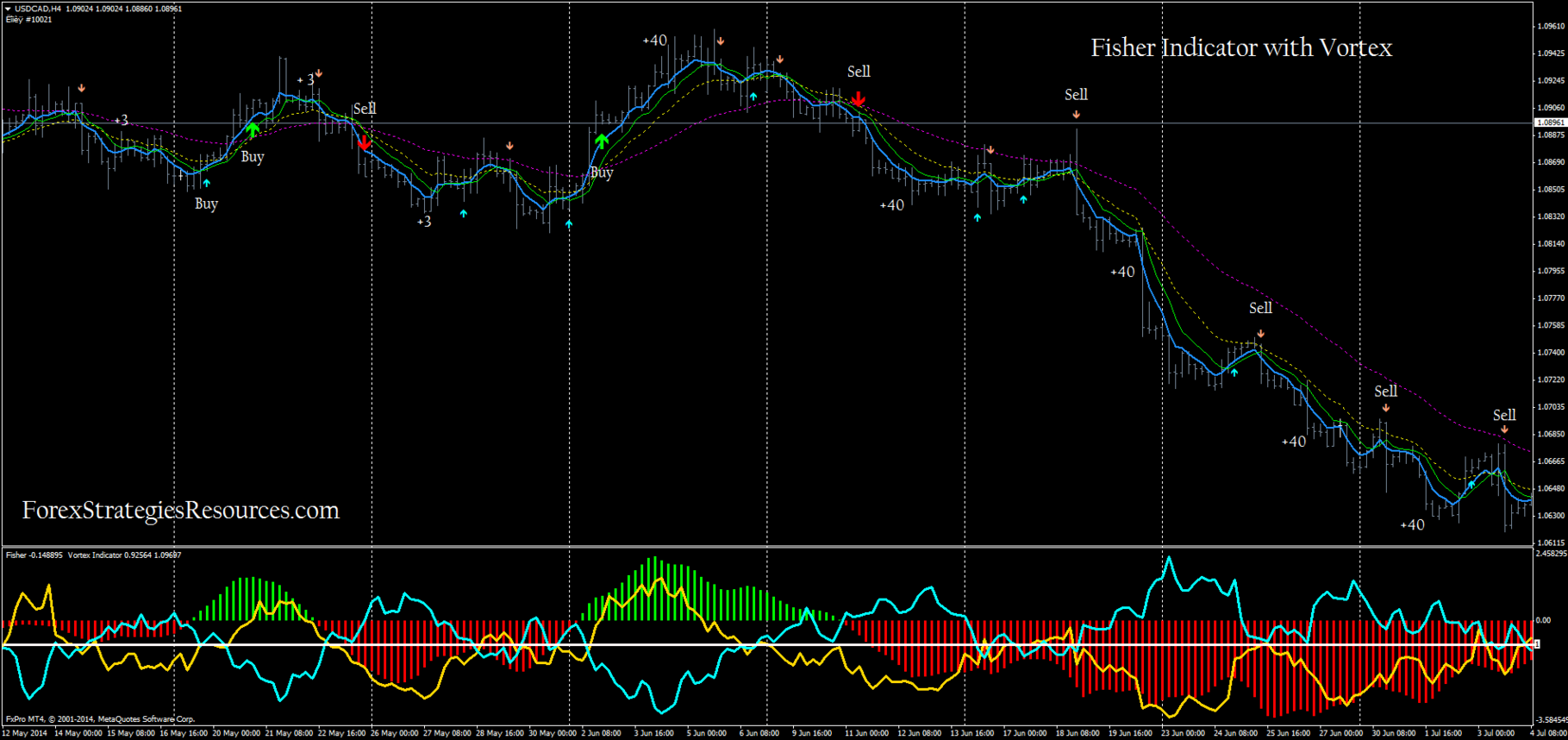 588 Fisher Indicator With Vortex Forex Strategies Forex - 