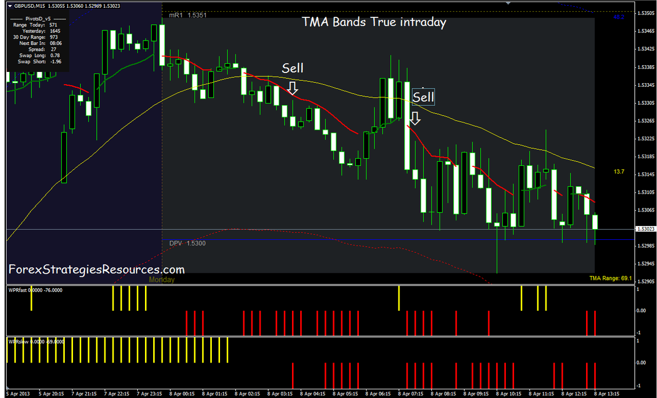 Tma Band True Intraday Trading System Forex Strategies Forex