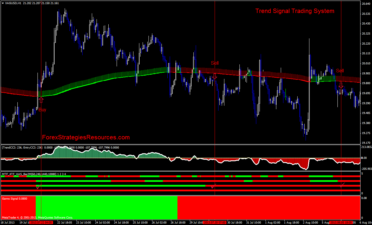Trend Signal Trading System Forex Strategies Forex Resources Forex Trading Free Forex Trading Signals And Fx Forecast