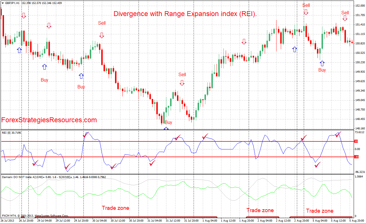 Range Expansion Index Rei Trading System Forex Strategies - 