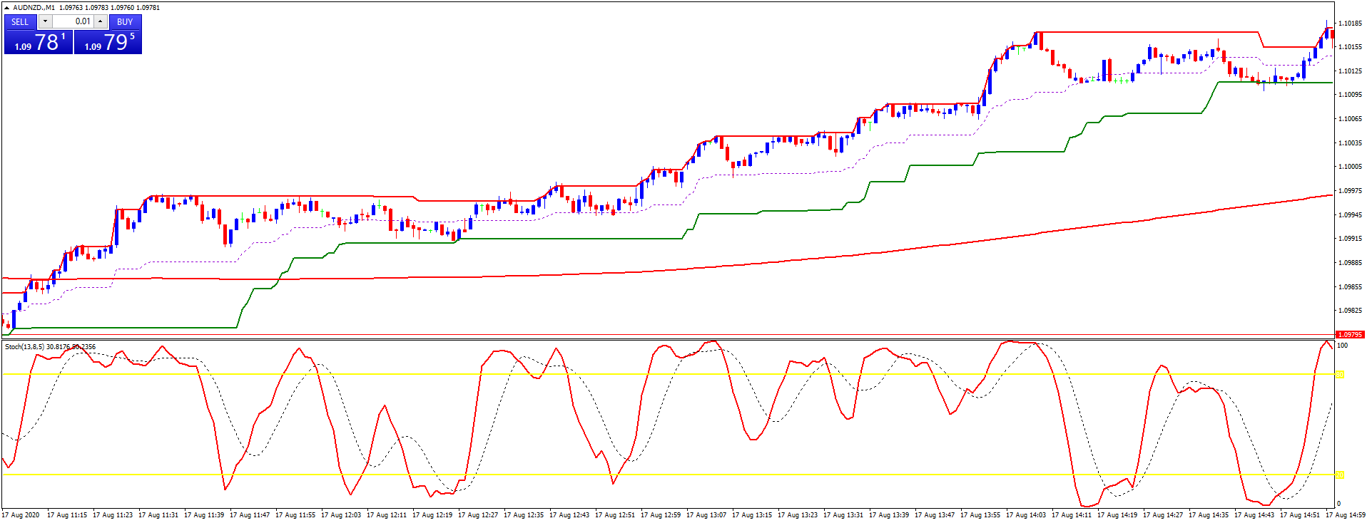 Donchian Channels Scalping System Forex Strategies Forex Resources Forex Trading Free Forex Trading Signals And Fx Forecast