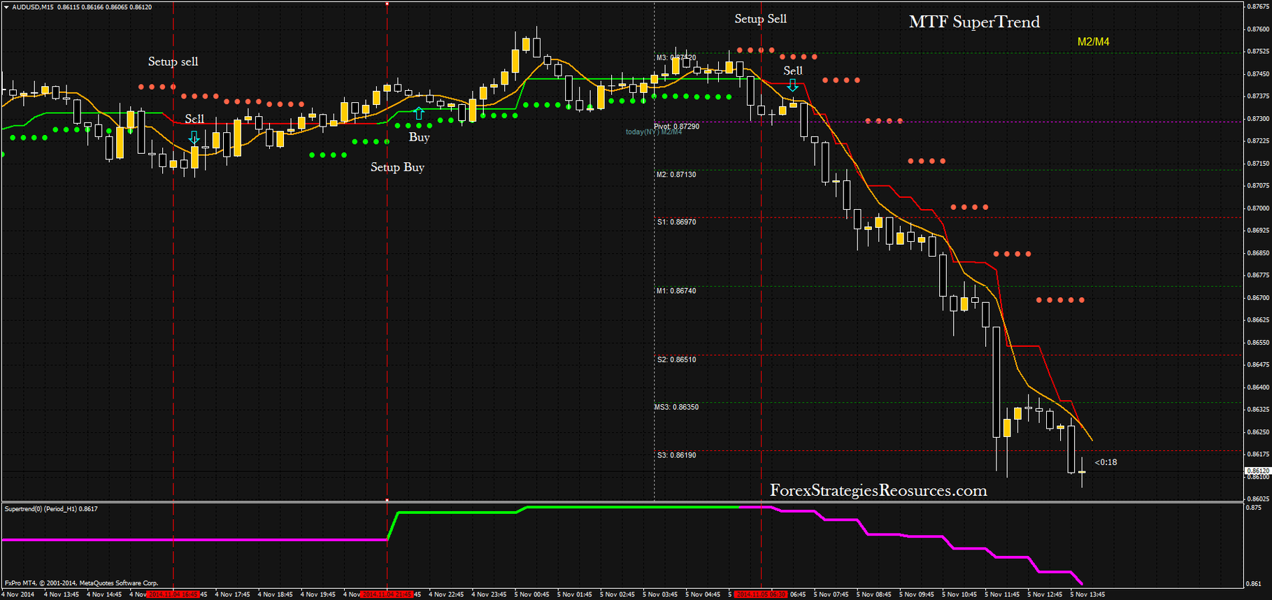 MTF SuperTrend Trading System Forex Strategies Forex Resources