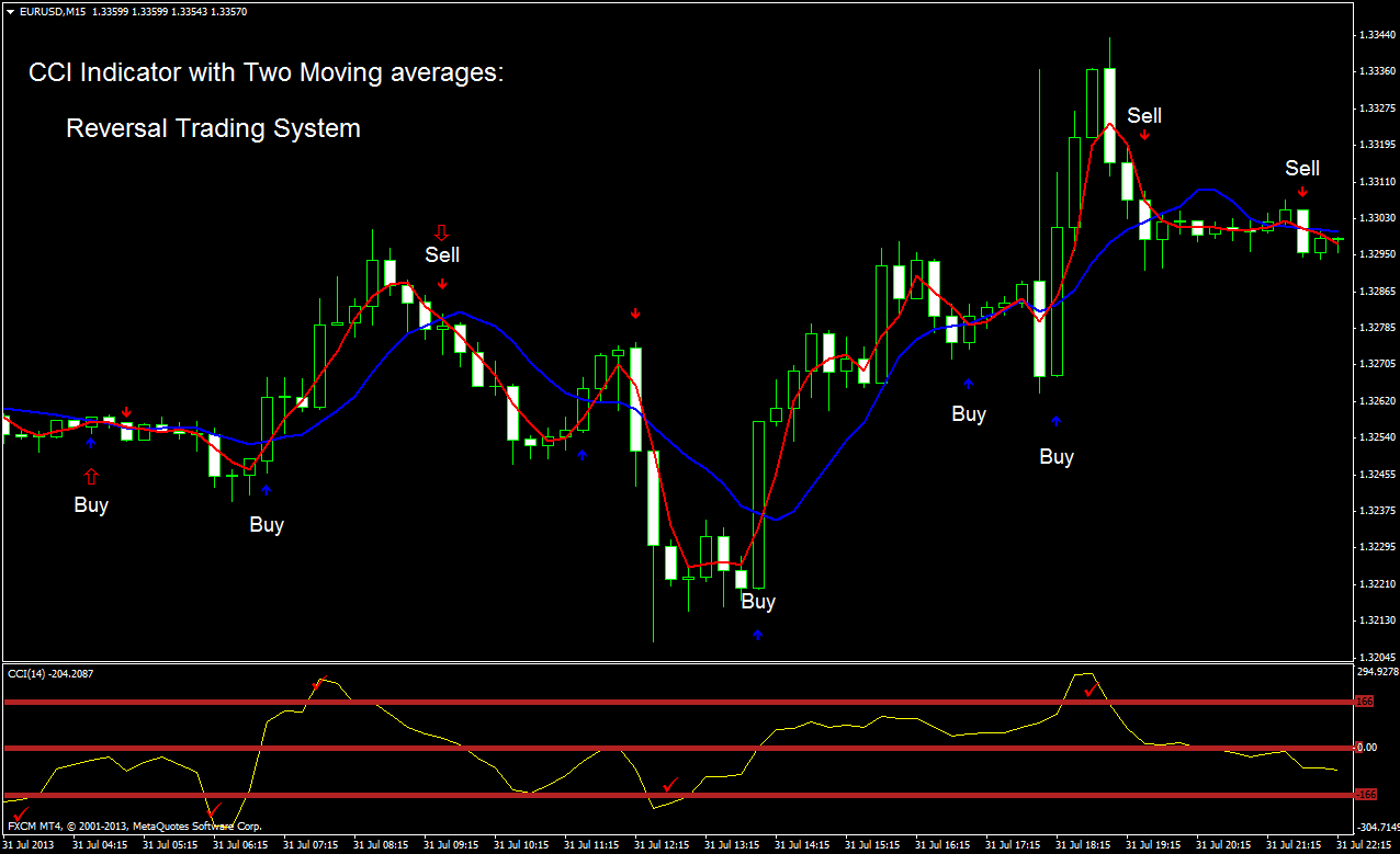 Cci Indicator With Two Moving Averages Forex Strategies Forex