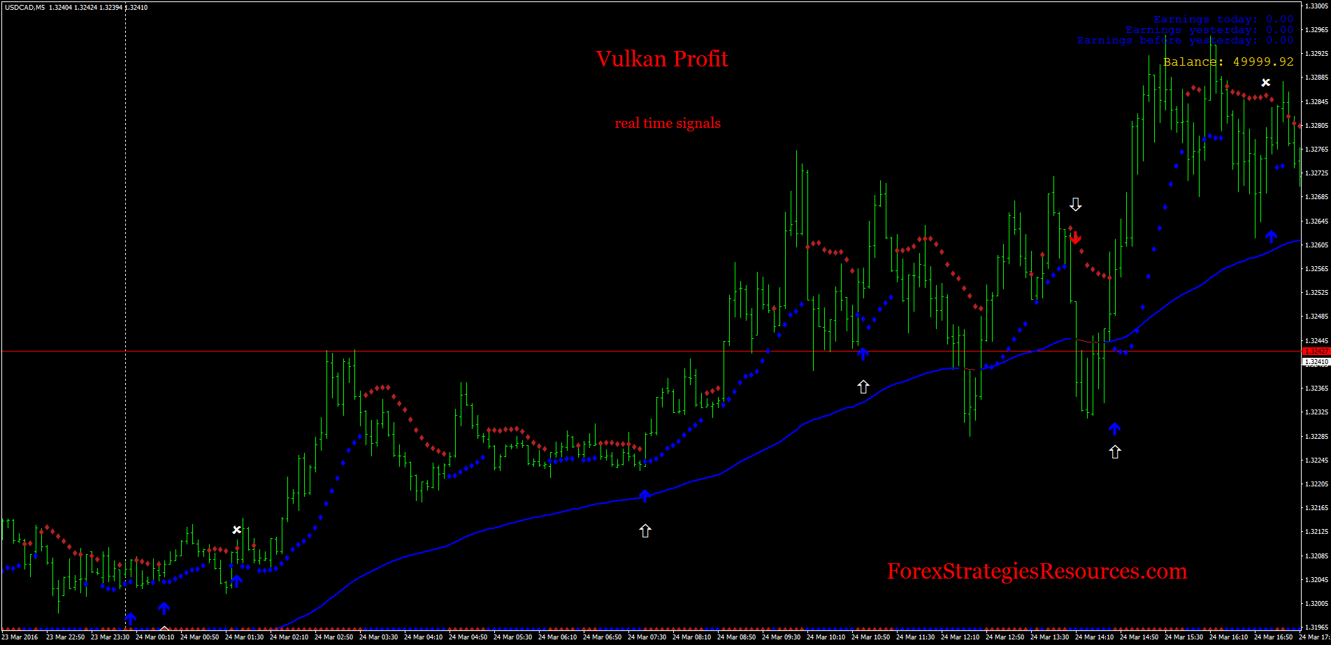 Vulkan Profit Indicator Forex Strategies Forex Resources Forex - 