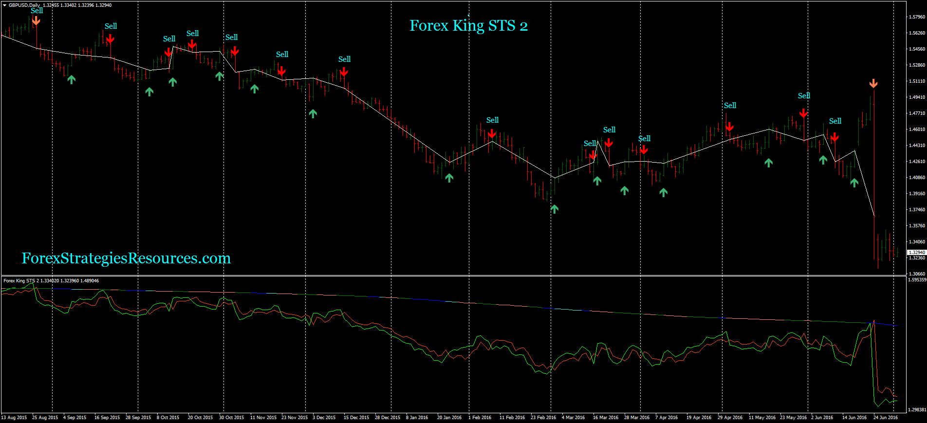 Forex King Sts Indicator | Forex System Strategies