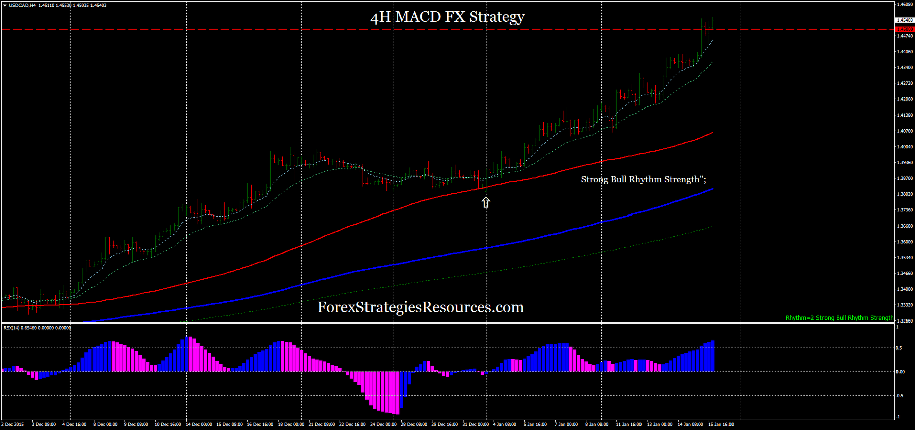 4 h tf macd strategy forex forecast of euro to dollar
