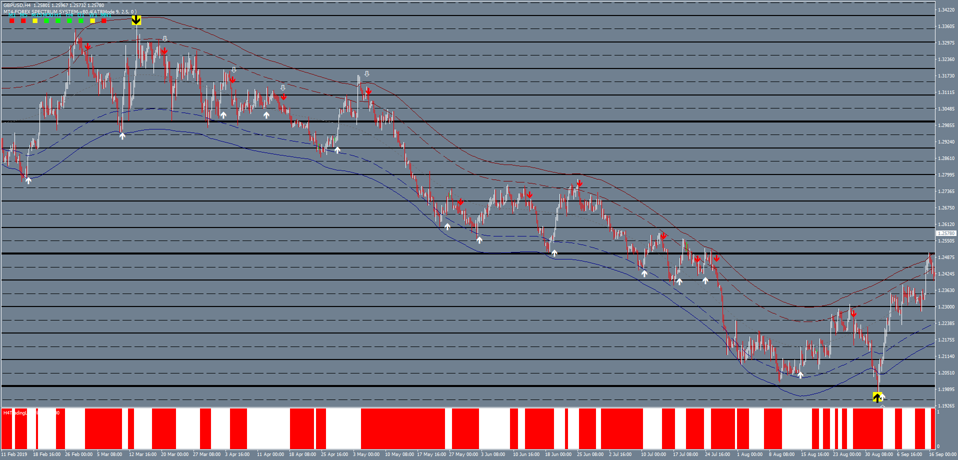 Big Arrow Strategy Forex Strategies Forex Resources Forex Trading Free Forex Trading Signals And Fx Forecast