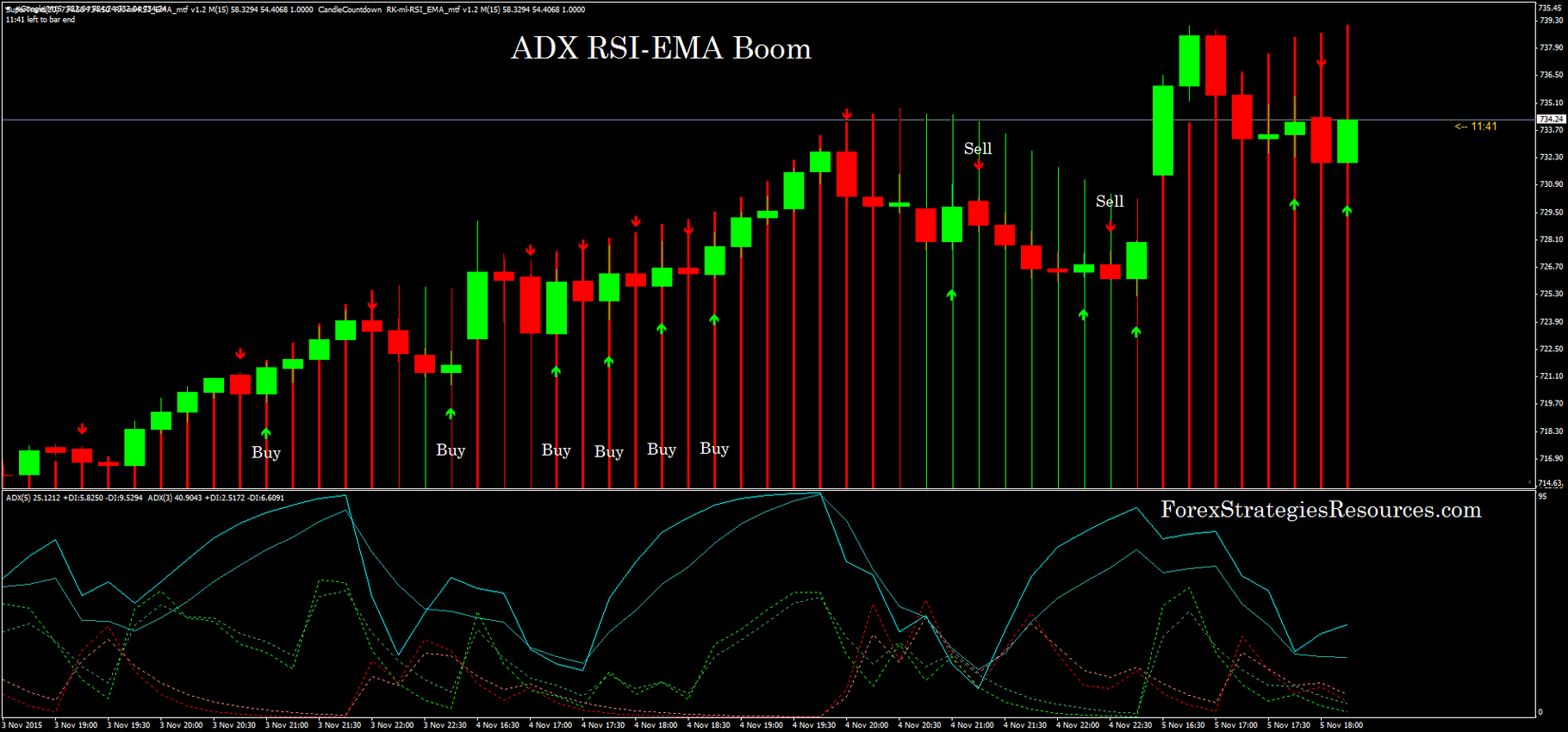 dvejetainiai variantai adx rsi