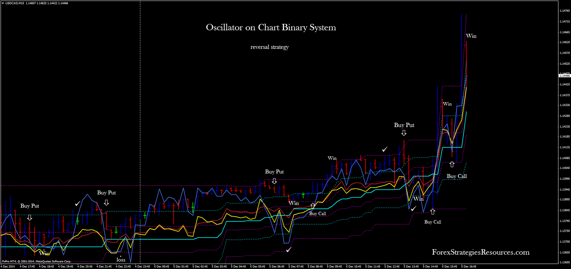98 Oscillator on Chart Binary System Forex Strategies Forex Resources Forex Tradingfree