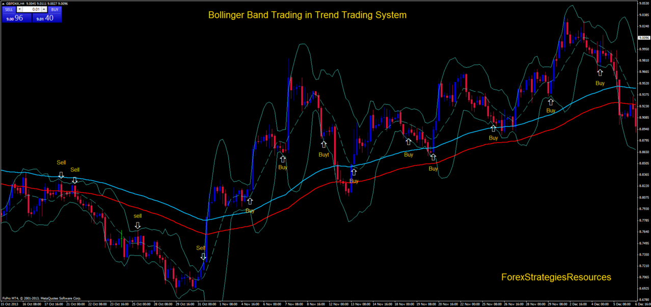 Bollinger bands swing trading system