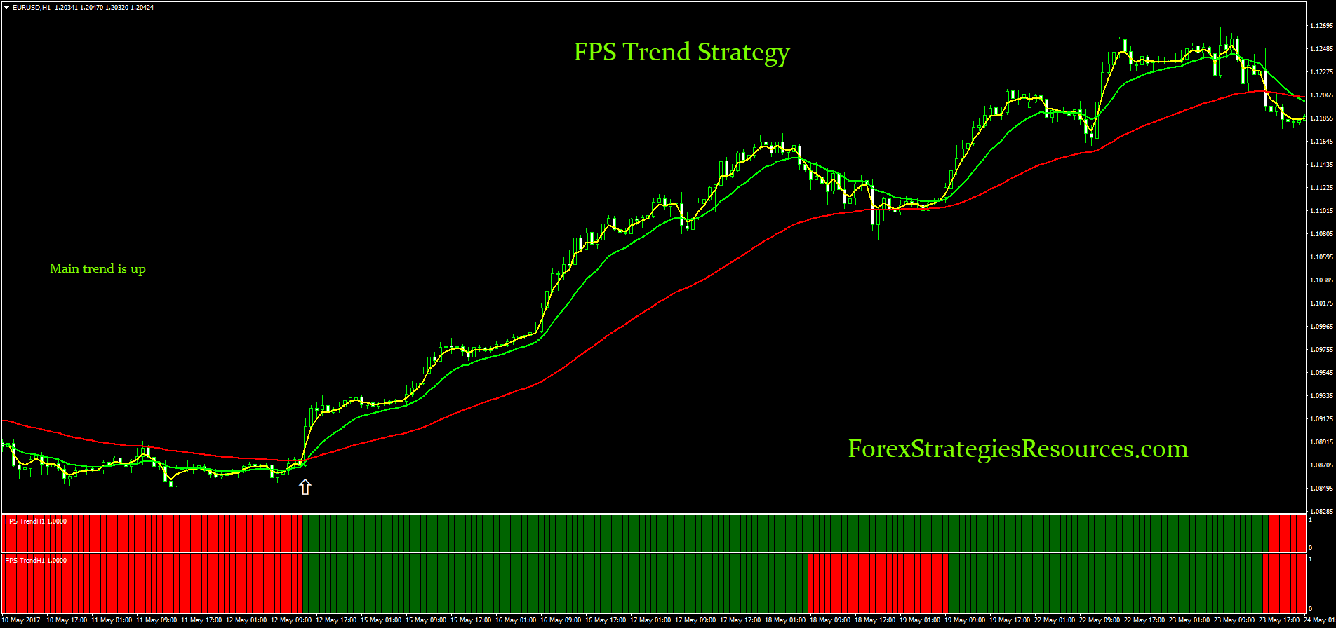 Fps Trend Strategy Forex Strategies Forex Resources Forex Trading Free Forex Trading Signals And Fx Forecast