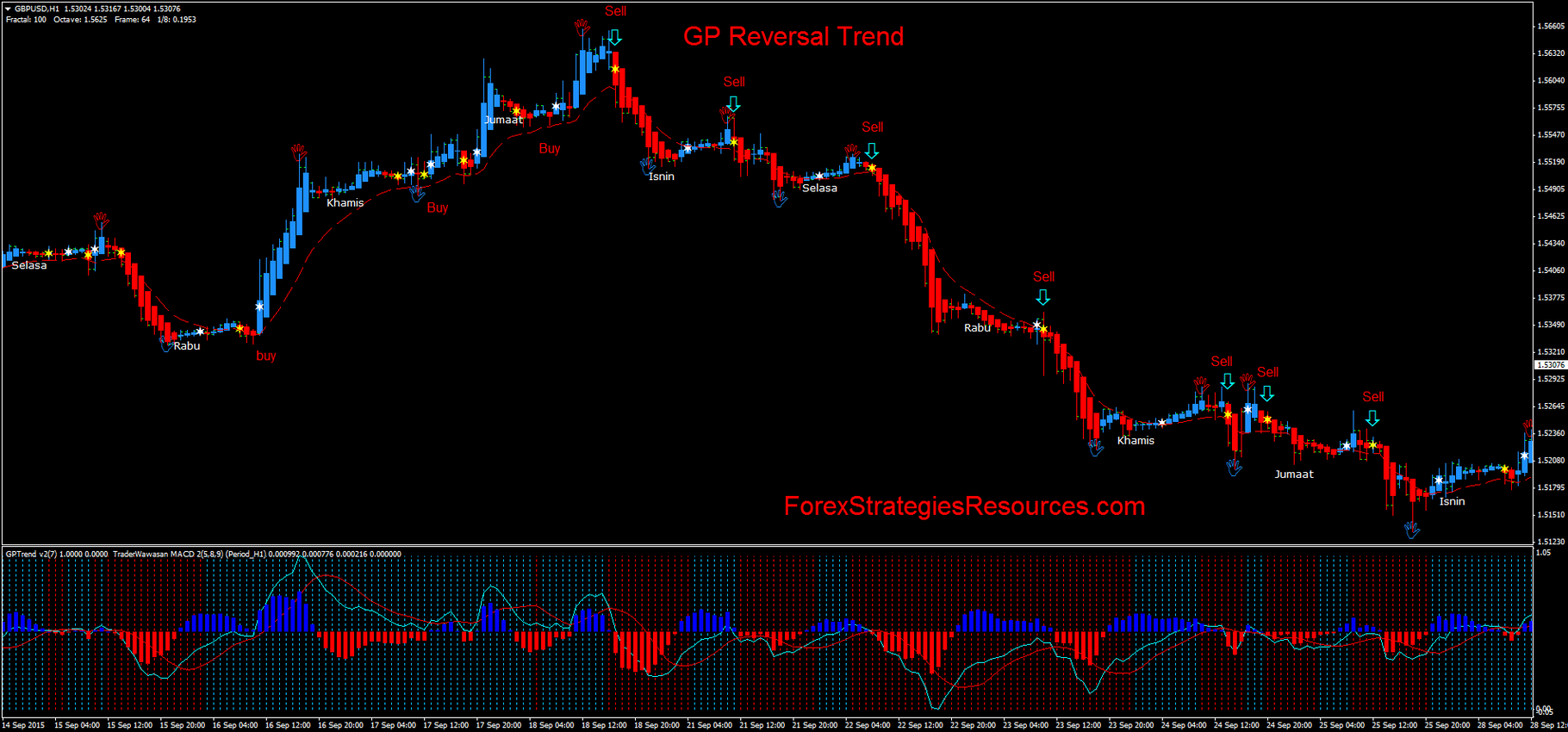 Gp Reversal Trend Forex Strategies Forex Resources Forex - 