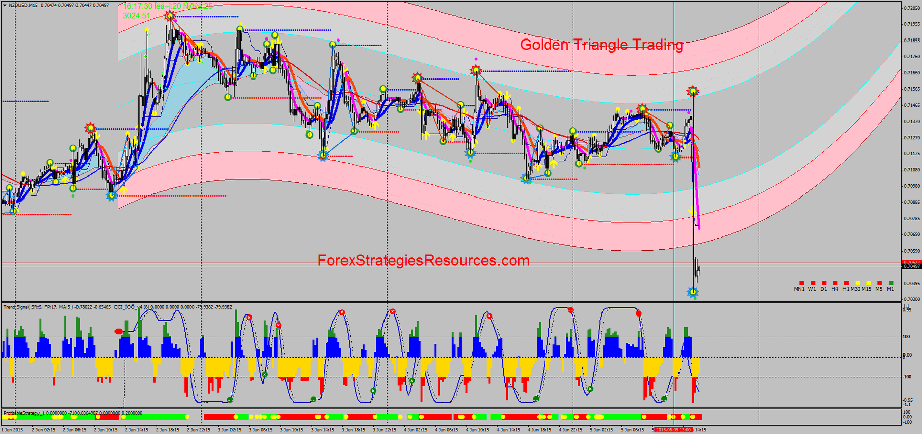 Golden Triangle Trading Forex Strategies Forex Resources Forex