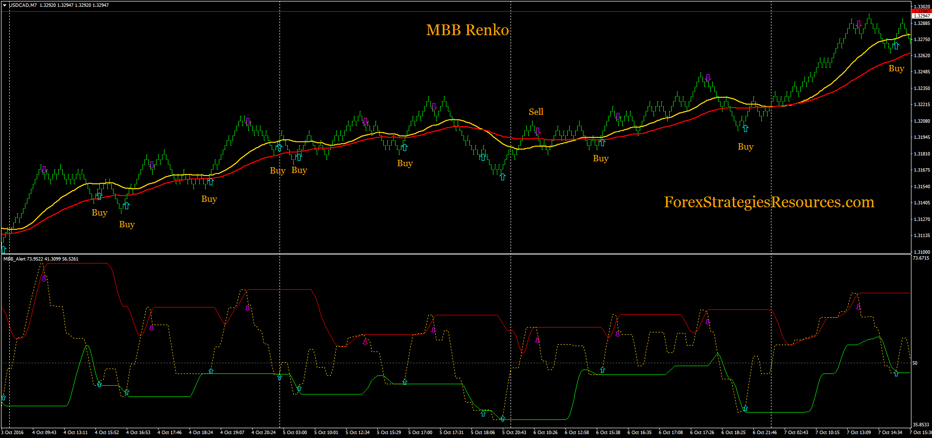 Mbb Renko Martingale Forex Strategies Forex Resources Forex - 
