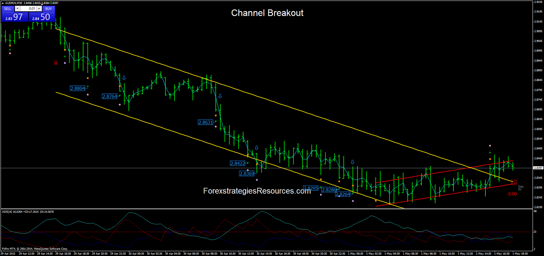 Channel Breakout ATR Forex Strategies Forex Resources Forex
