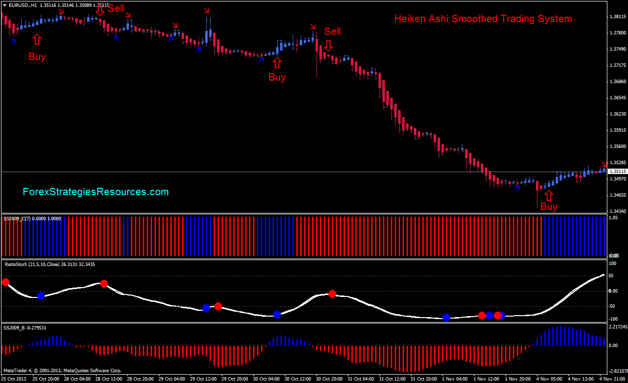 Heiken Ashi Smoothed Trading System Forex Strategies Forex