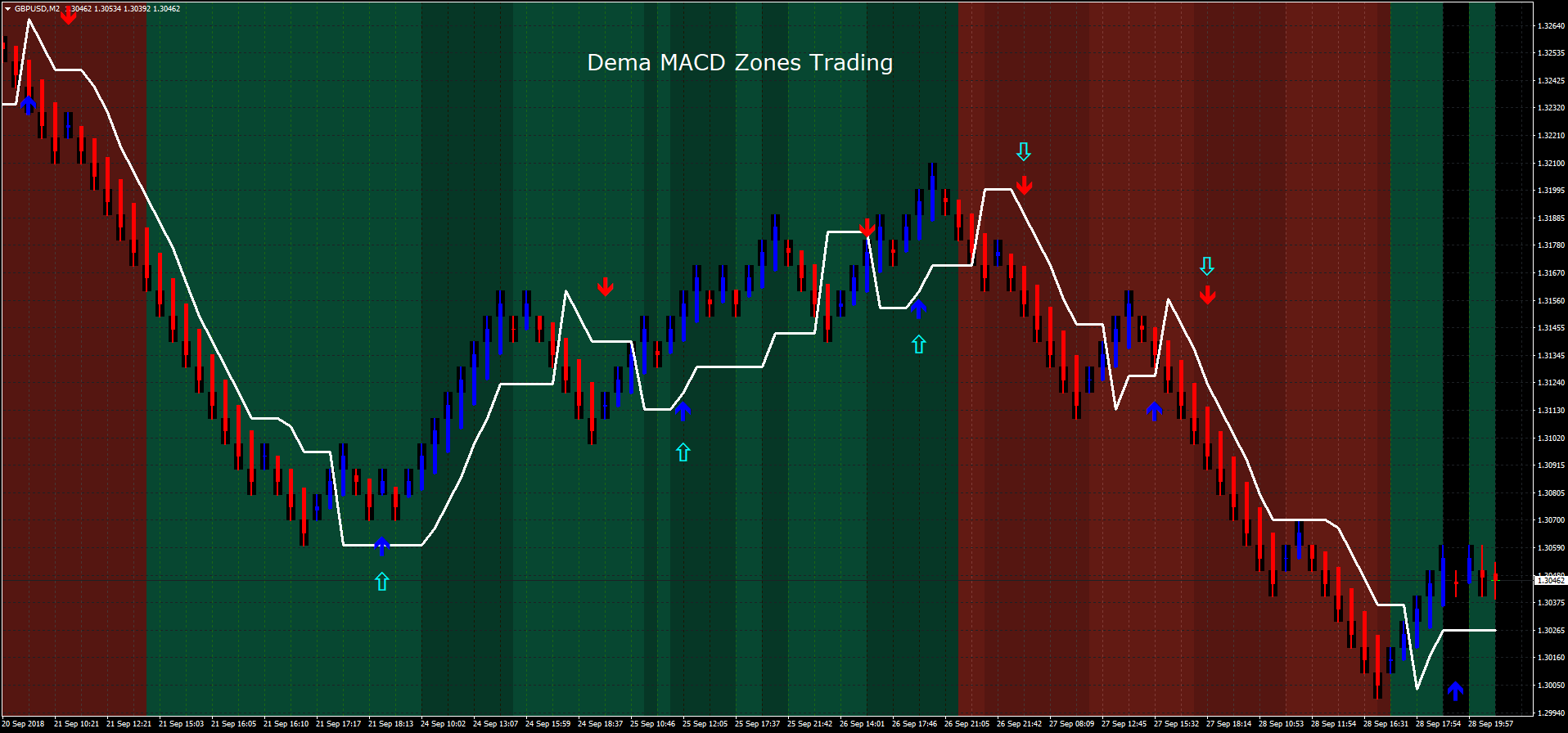 54# Dema MACD Zones Trading - Forex Strategies - Forex Resources - Forex Trading-free forex trading signals and FX Forecast