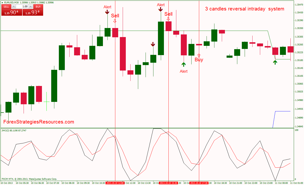 3 candles reversal intraday system Forex Strategies Forex Resources