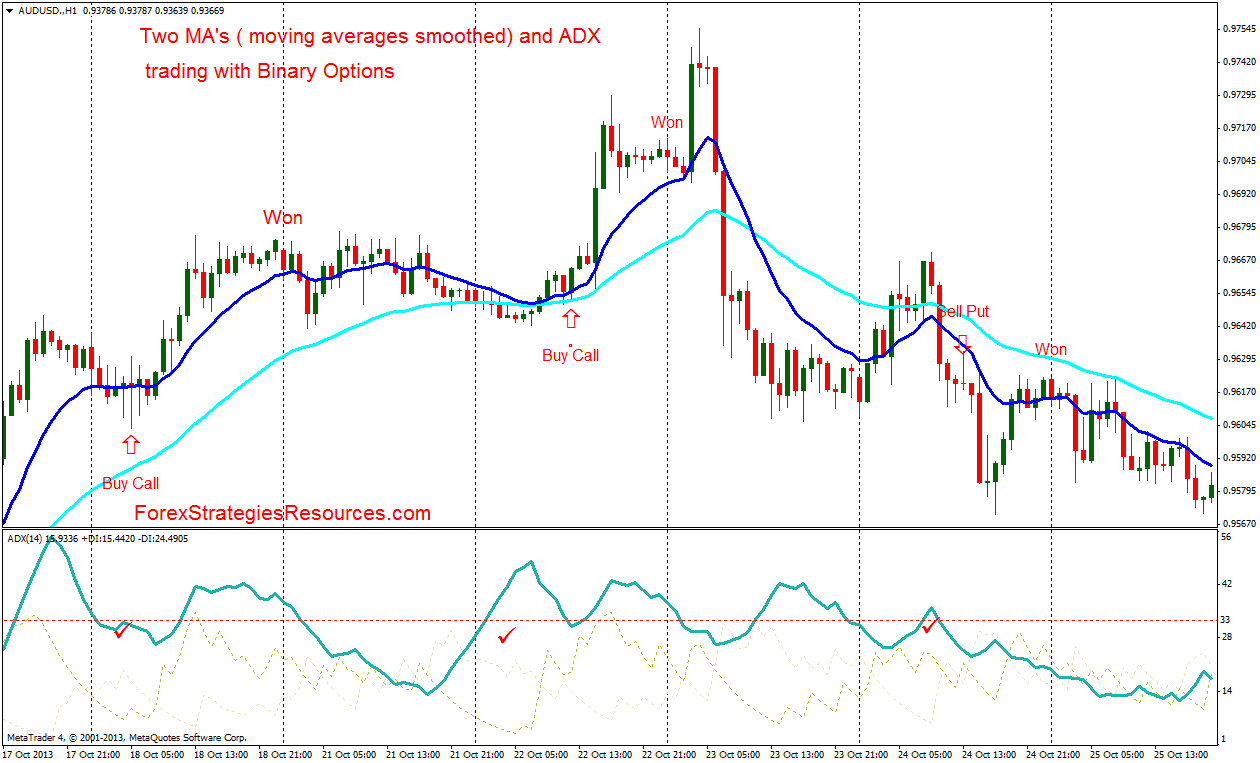 How To Combine The Best Indicators And Avoid Wrong Signals