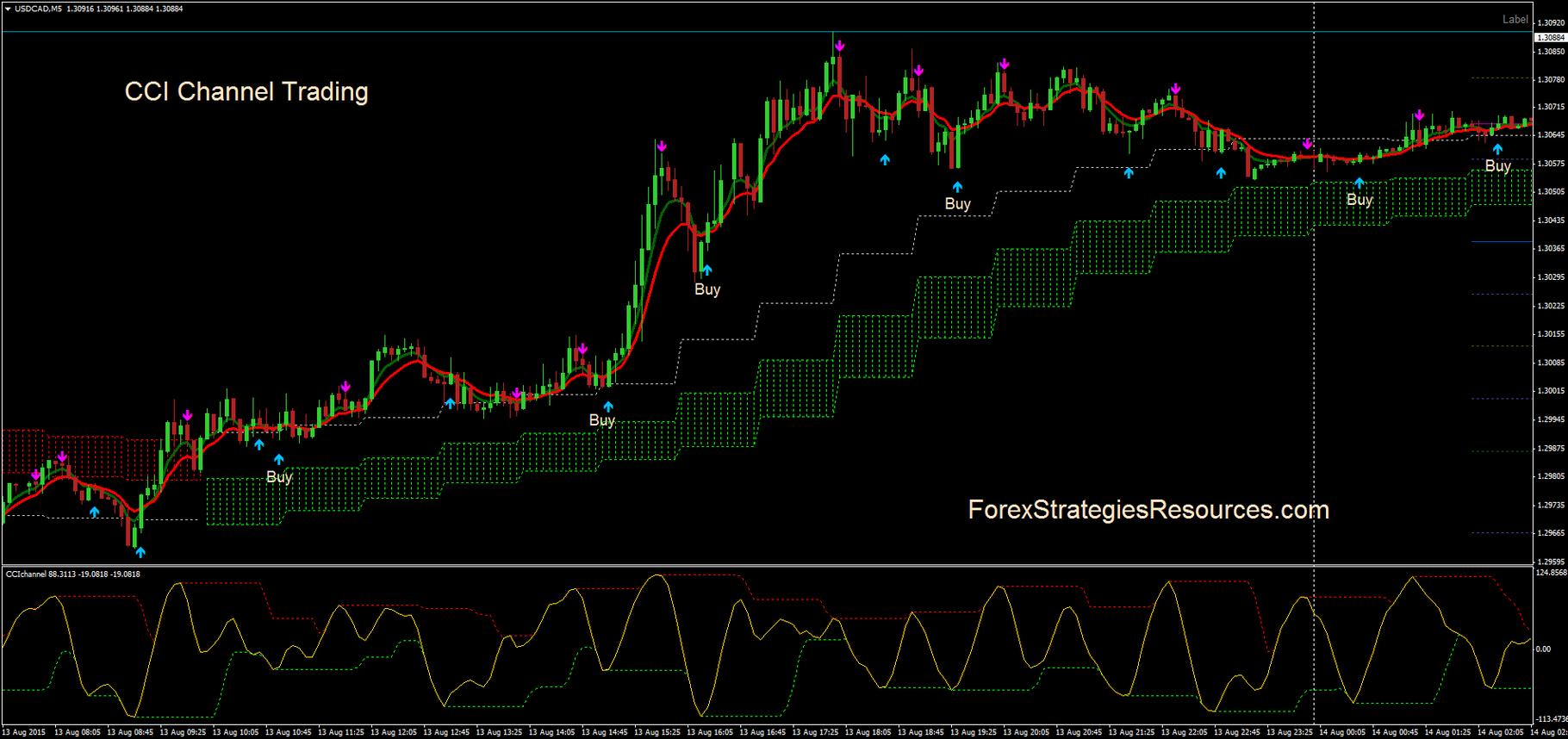 Cci Channel Trading Forex Strategies Forex Resources Forex Trading Free Forex Trading Signals And Fx Forecast Cci Channel Trading Forex Strategies Forex Resources Forex Trading Free Forex Trading Signals And Fx Forecast