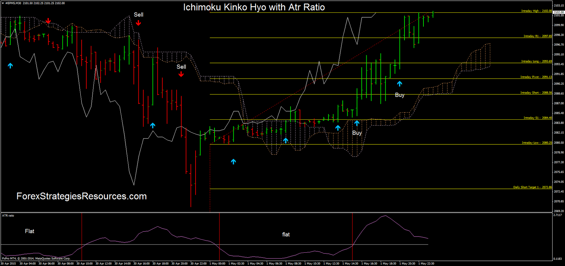 Ichimoku Kinko Hyo With Atr Ratio Forex Strategies Forex
