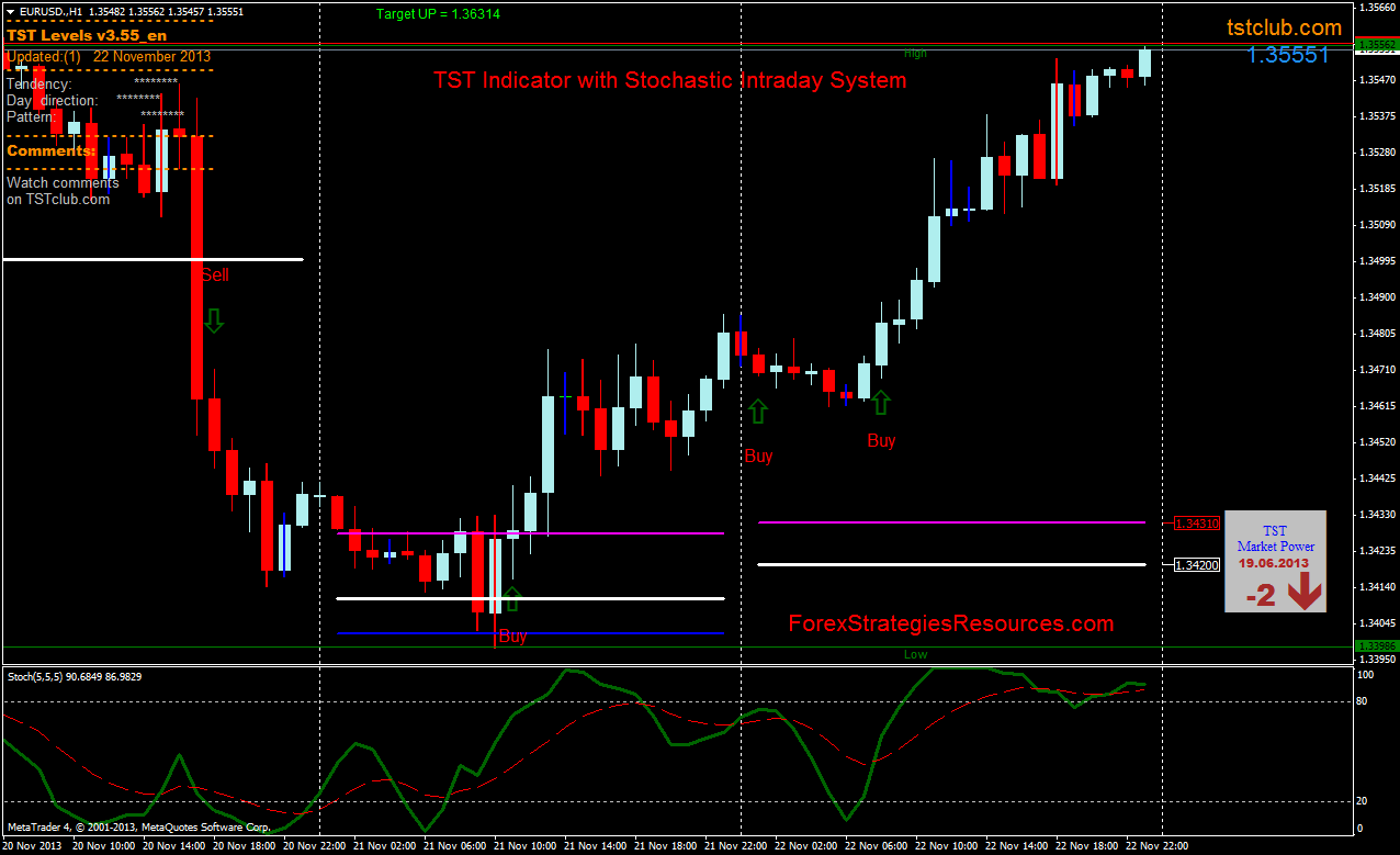 TST Indicator with Stochastic Intraday System Forex Strategies