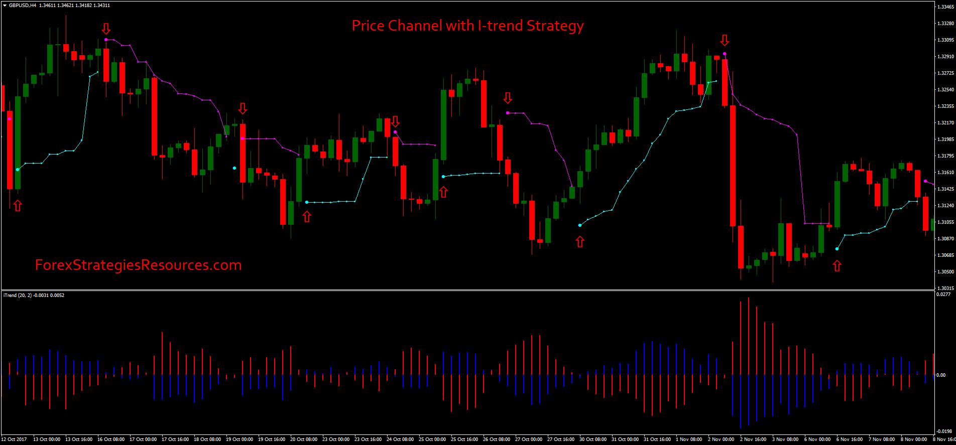 Price Channel with Itrend Strategy Forex Strategies Forex