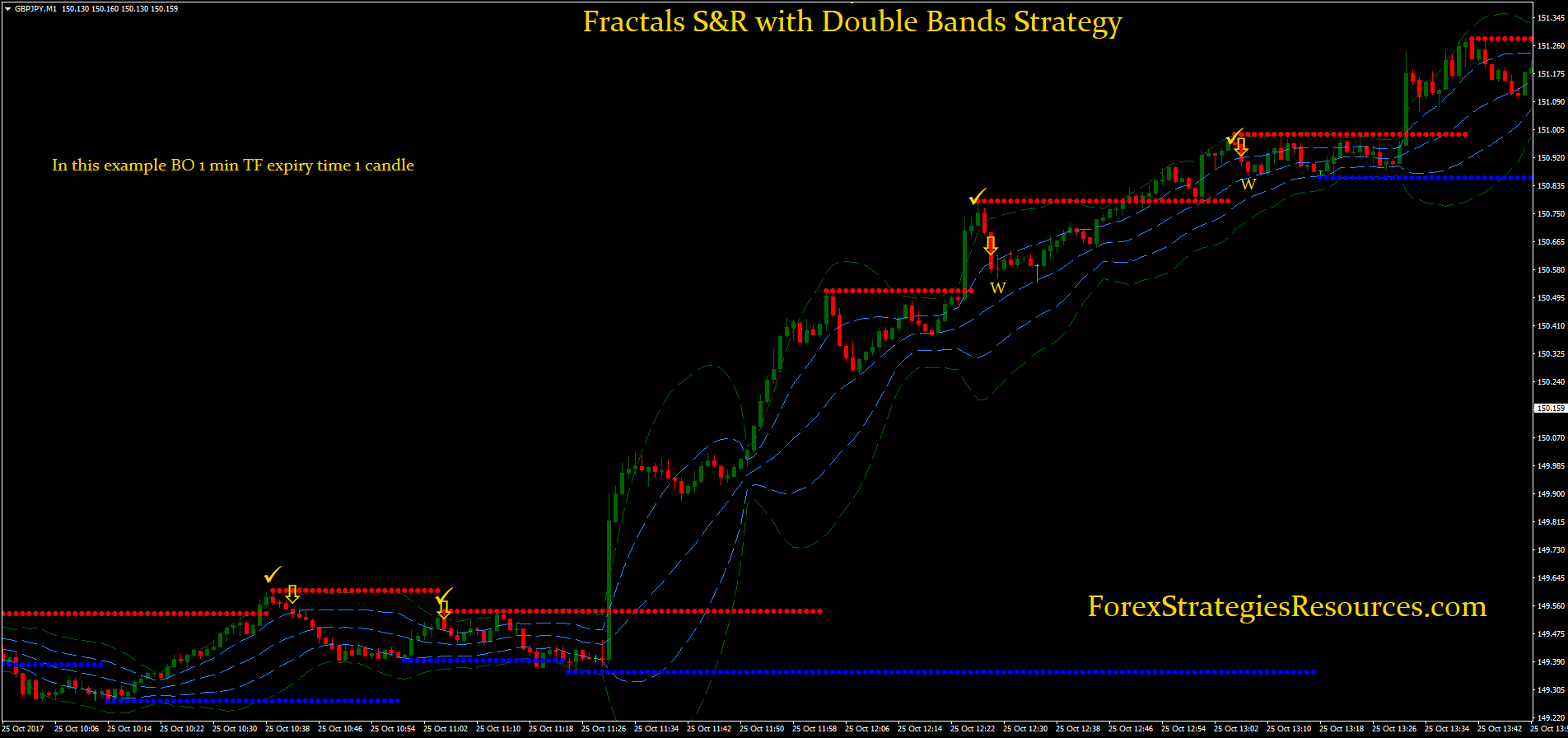 Fractals S R With Double Bands Strategy Forex Strategies Forex - 