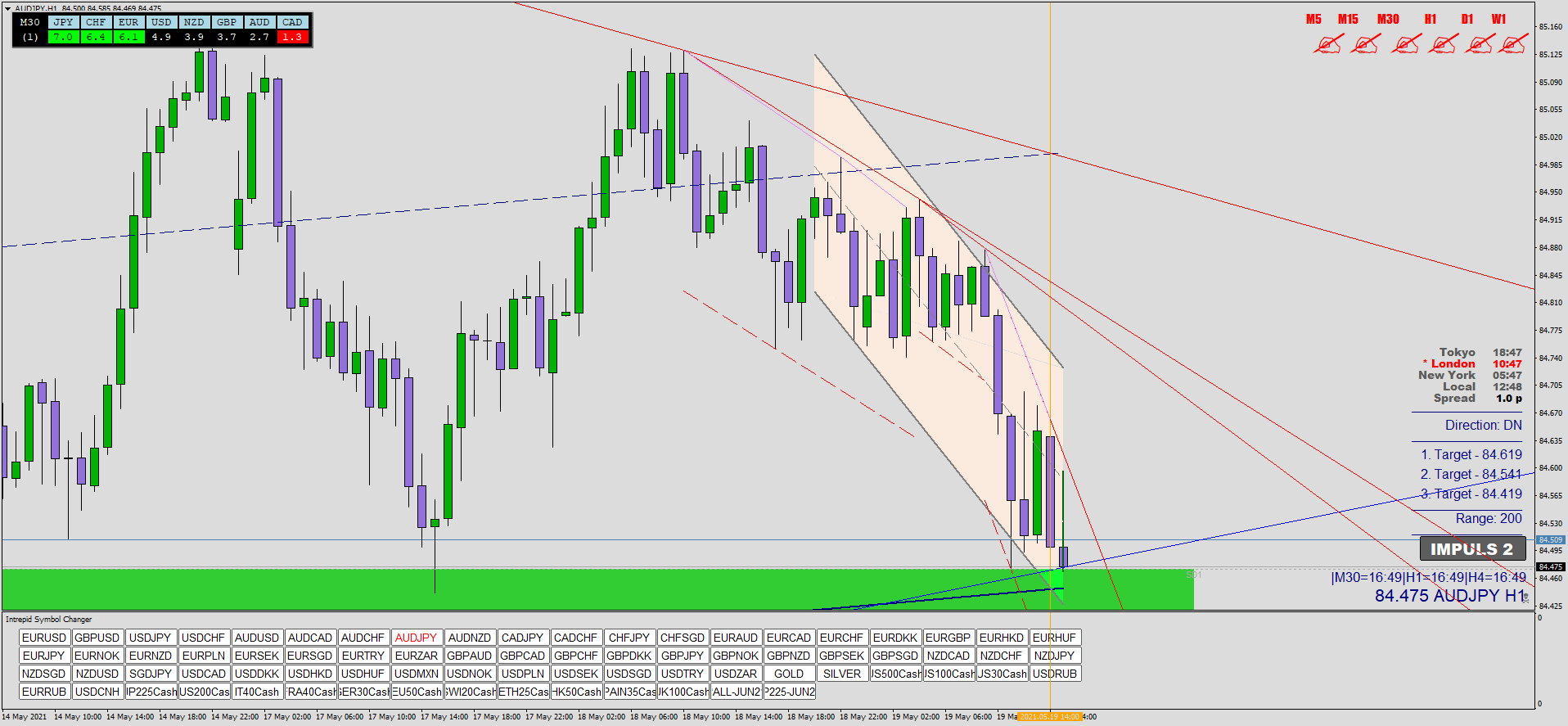 Catching the Key Zone Forex System Forex Strategies Forex Resources Forex Tradingfree