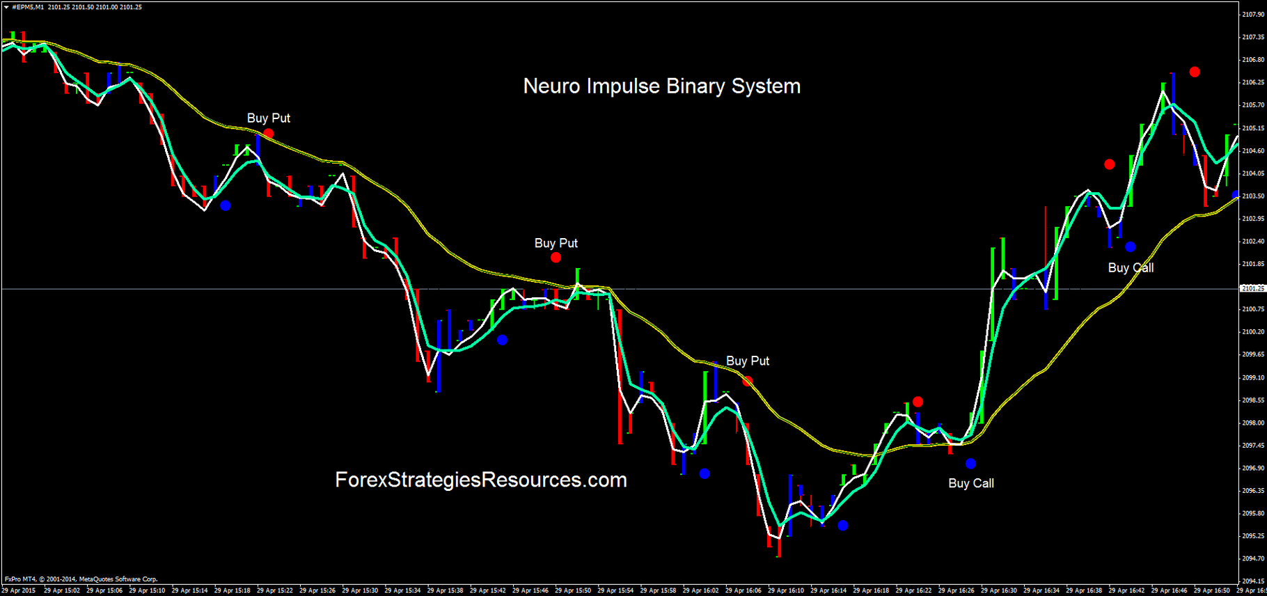Neuro Impulse Binary System Forex Strategies Forex Resources - 