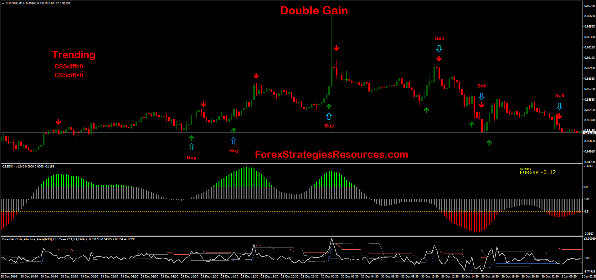 559 Double Gain Forex Strategies Forex Resources Forex - 