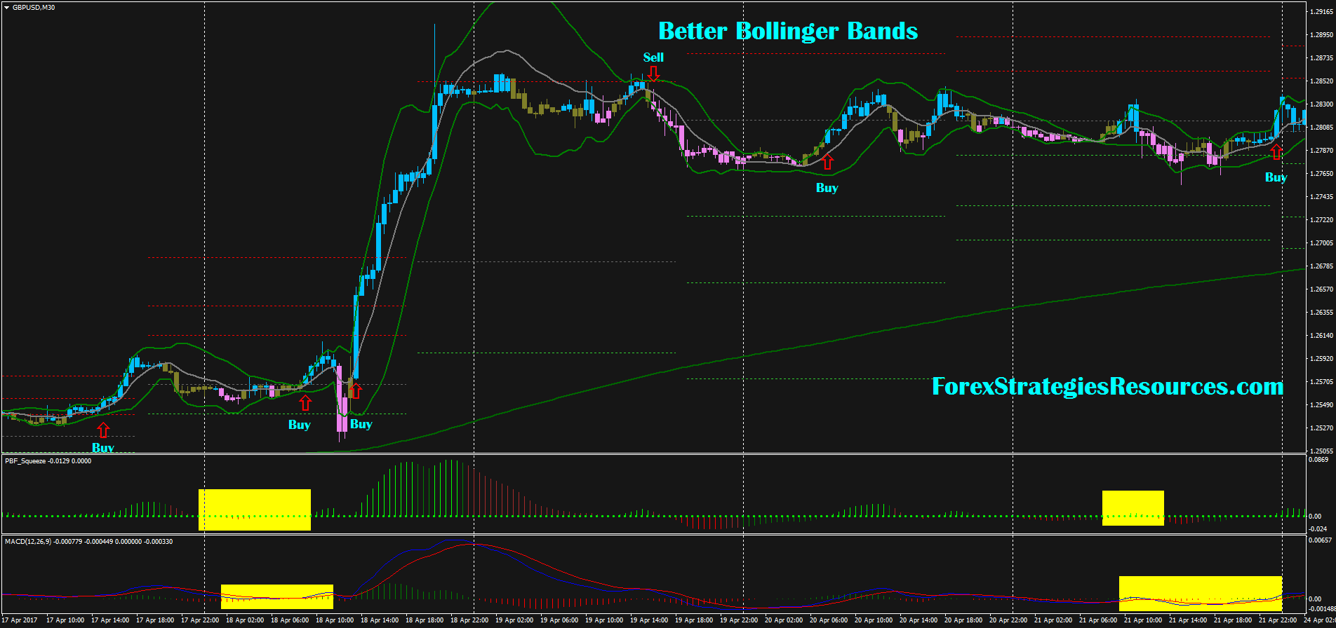 Double Bollinger Bands Trading Strategy