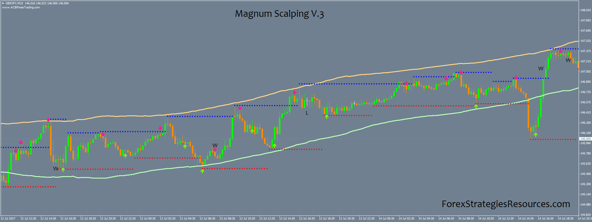 Magnum Scalping V 3 Forex Strategies Forex Resources Forex Trading Free Forex Trading Signals And Fx Forecast