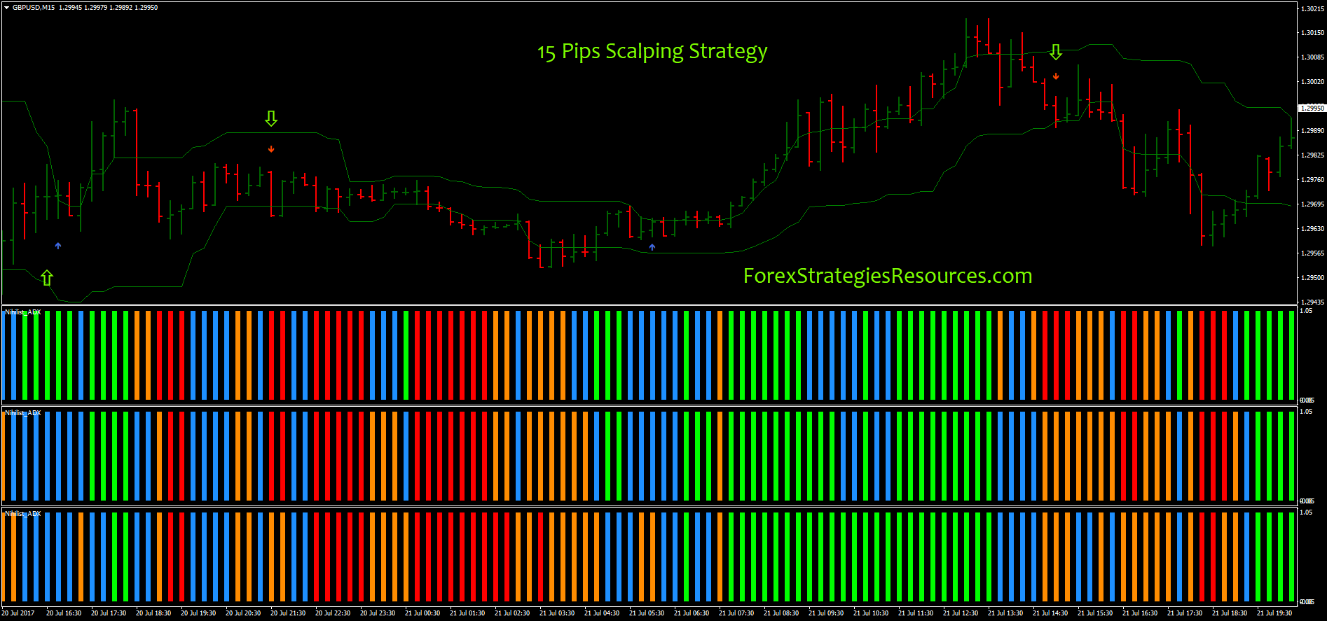 15 Pips Scalping Strategy Forex Strategies Forex Resources - 