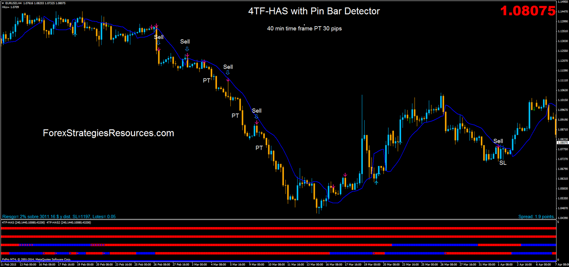 4TFHAS with Pin Bar Detector Forex Strategies Forex Resources