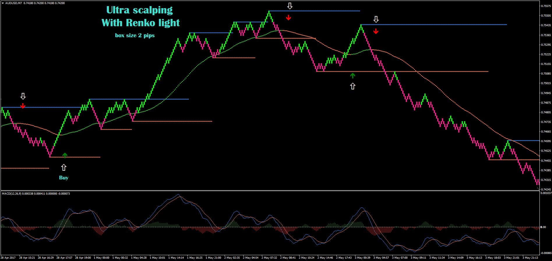 Renko Light Wins In Forex Trading Forex Strategies Forex - 