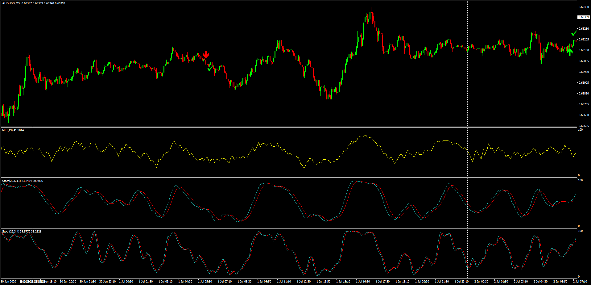 Money Flow Index With Stochastic Forex Strategies Forex Resources Forex Trading Free Forex Trading Signals And Fx Forecast