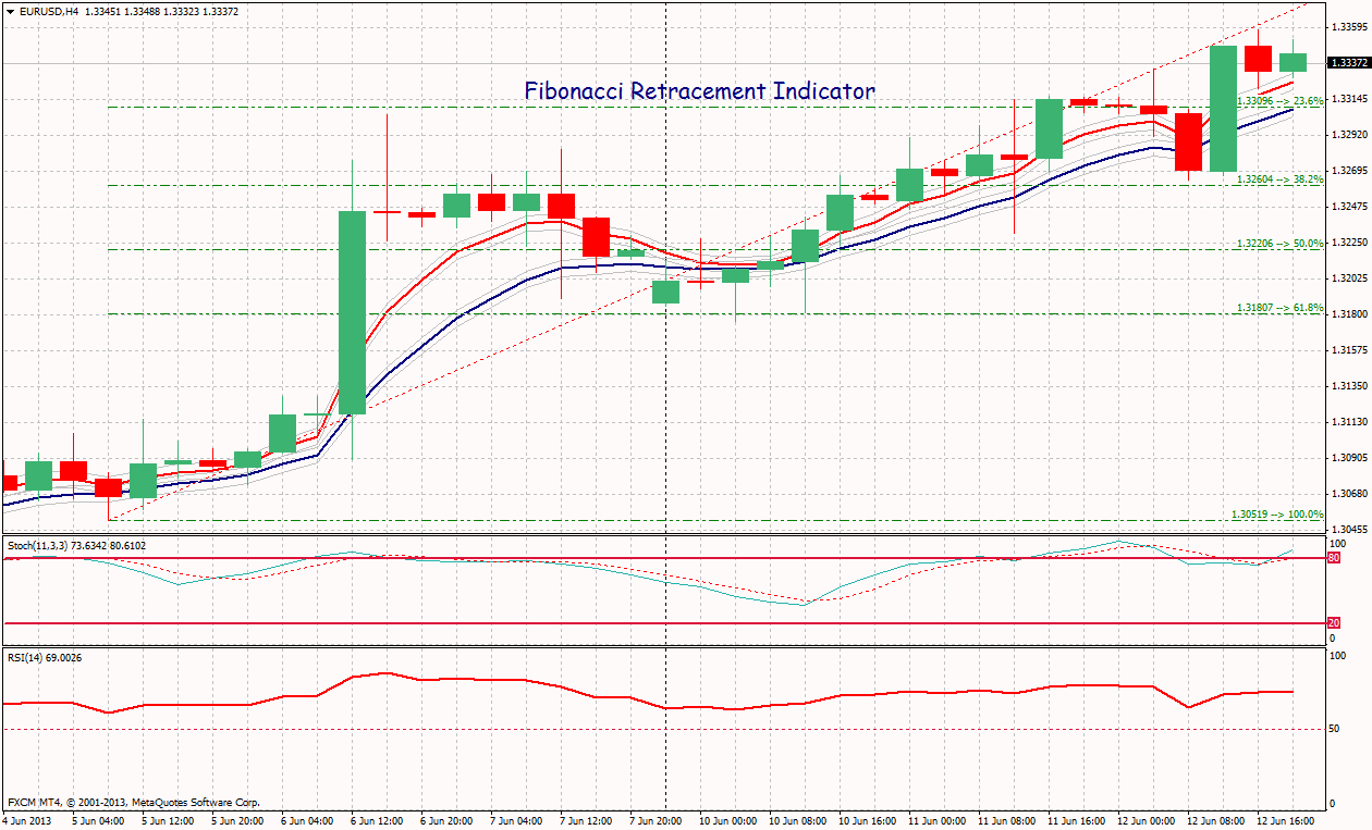 Fibonacci retracement forex indicator