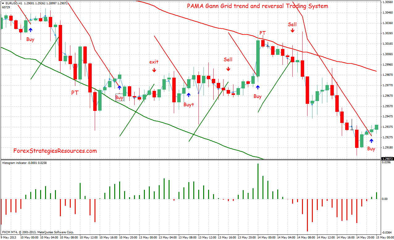 Pama Gann Grid Indicator Trading System Forex Strategies Forex - 
