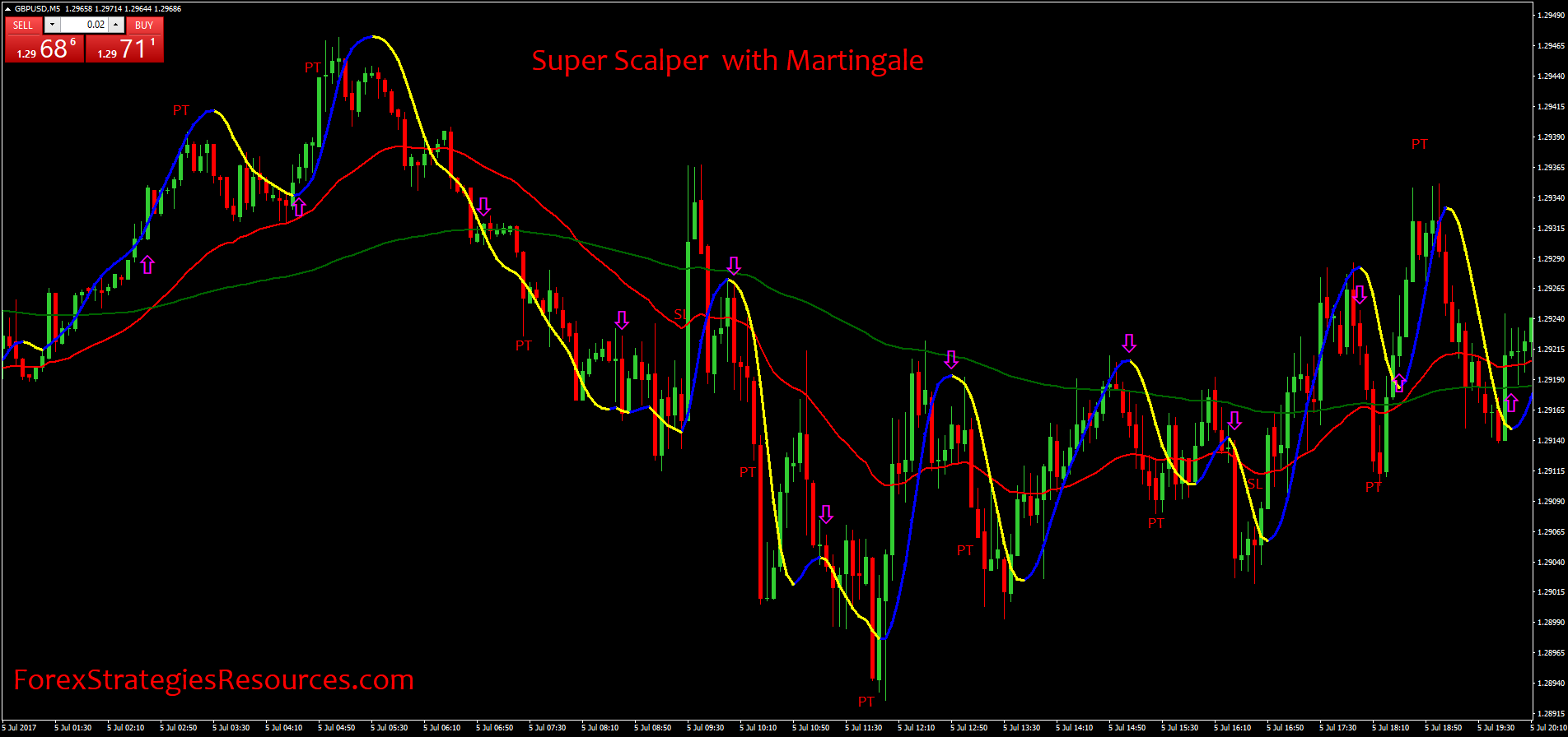 Forex martingale strategy with Forex martingale strategy with forex exchange rate forecast