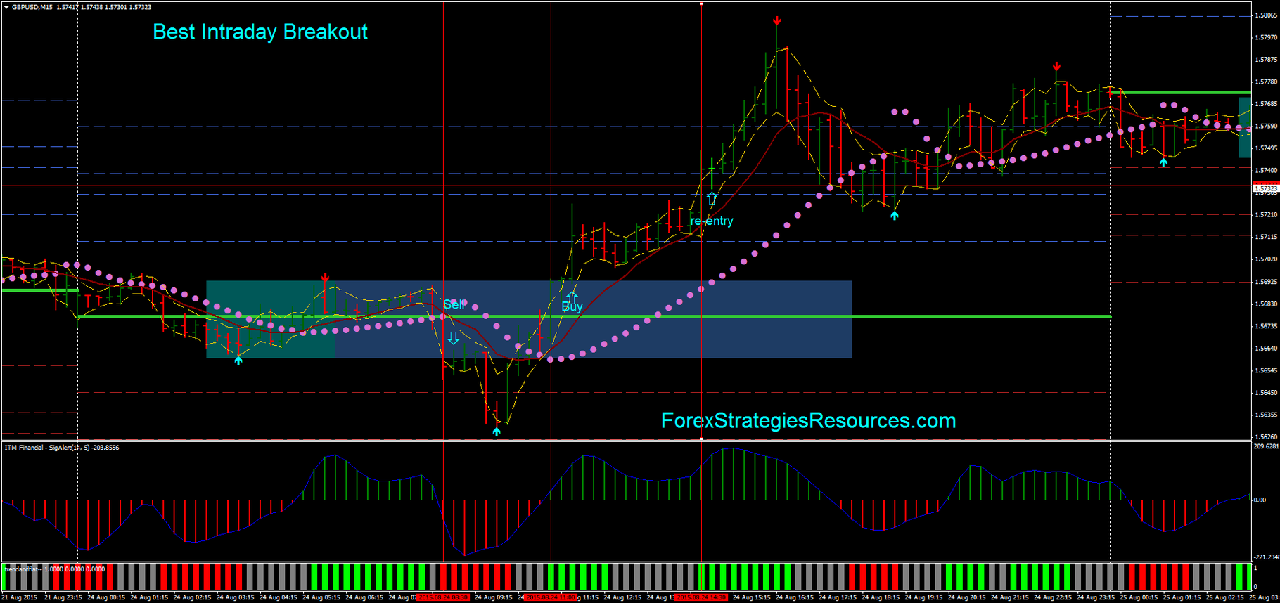 Intraday Forex Trading Strategies The Best Trading In World - 