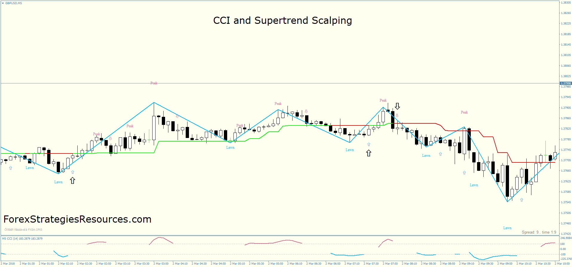Cci And Supertrend Scalping Forex Strategies Forex Resources - 