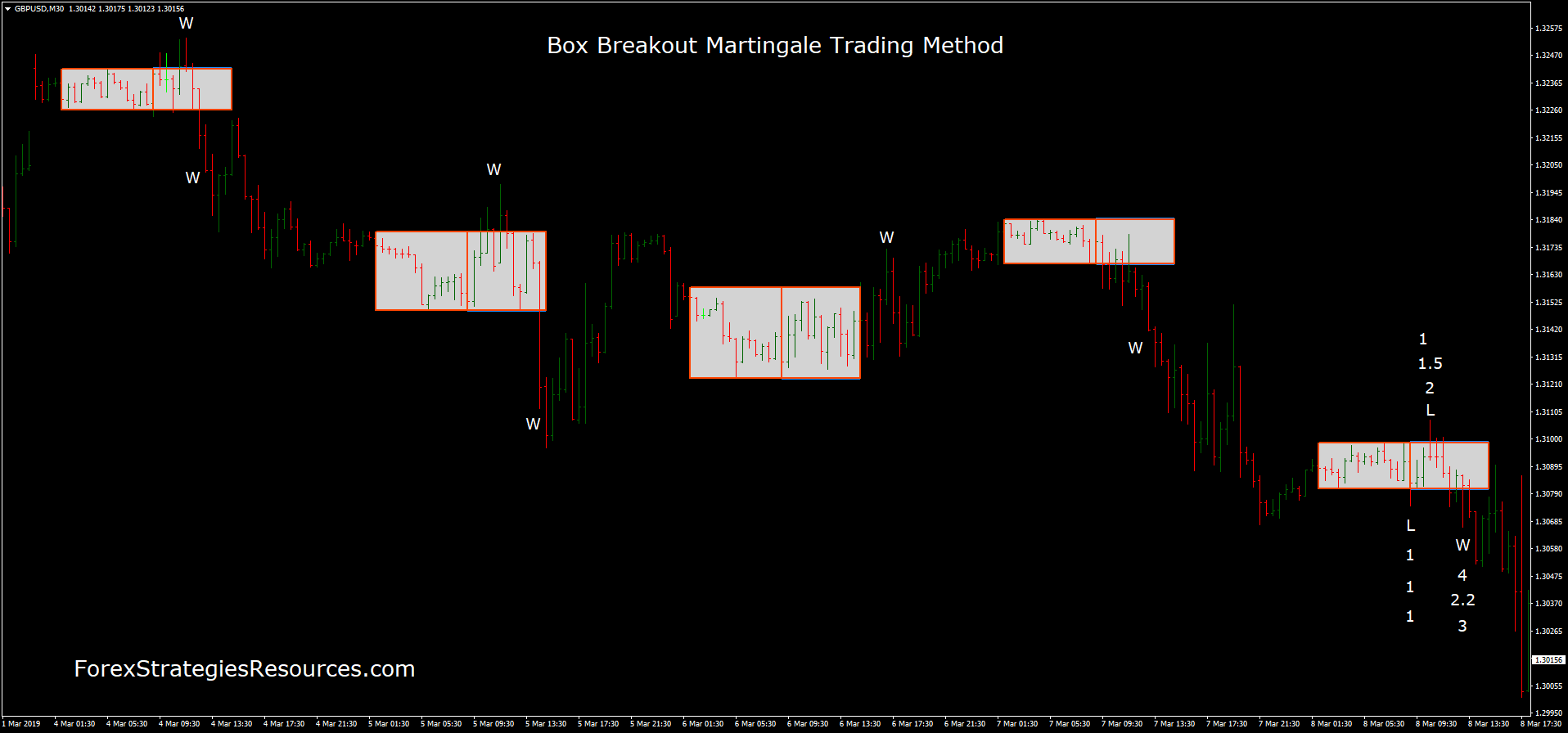 martingale breakout prekybos sistema