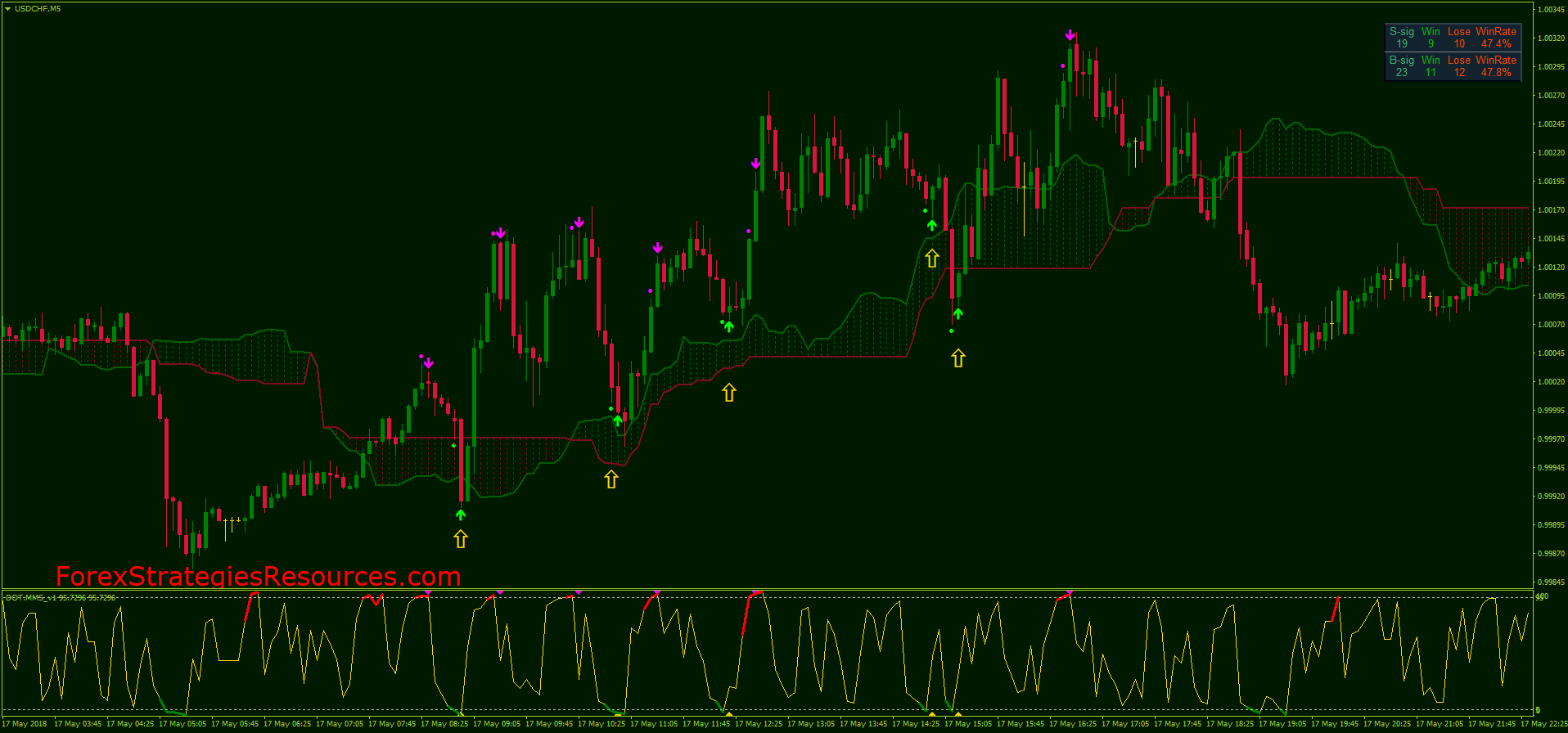 Ichimoku Stochastic Scalping Forex Strategies Forex Resources Forex Trading Free Forex Trading Signals And Fx Forecast