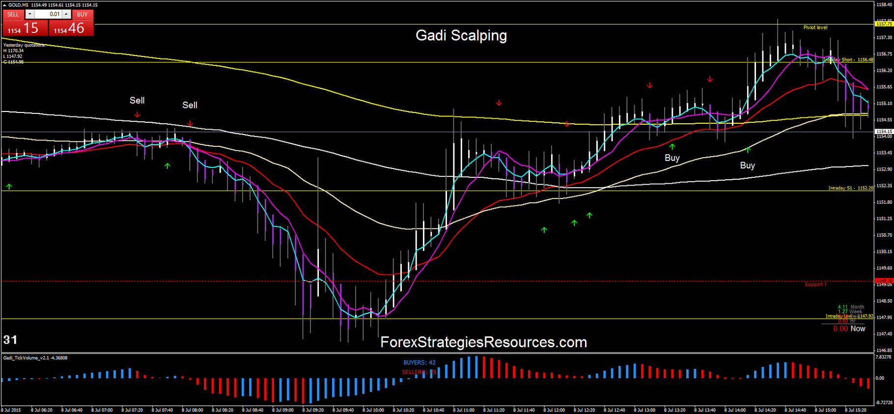 Gadi Scalping Forex Strategies Forex Resources Forex Trading - 